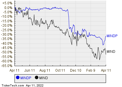 Ex-Div Reminder For MIND Technology Series A Cumulative Preferred Stock ...