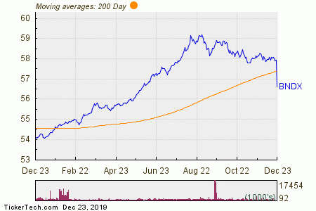 Vanguard Total International Bond Breaks Below 200-Day Moving Average ...