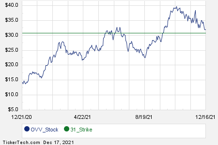 First Week Of February 2022 Options Trading For Ovintiv | Nasdaq