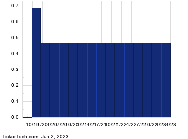 RITM.PRA+Dividend+History+Chart