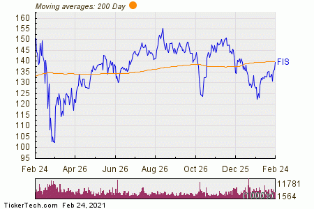 Fidelity National Information Services (FIS) Shares Cross Above 200 DMA ...