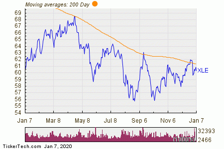 Gold is enjoying increased traders’ attention