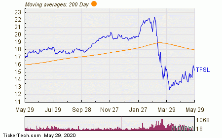 TFS Financial Named Top Dividend Stock With Insider Buying and 7.23% Yield (TFSL) | Nasdaq