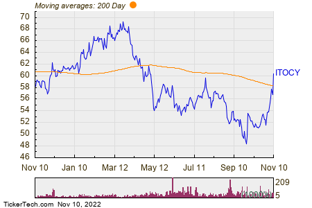 ITOCY Crosses Above Key Moving Average Level | Nasdaq