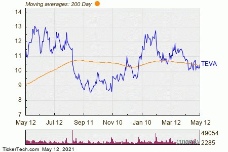 teva nasdaq share price