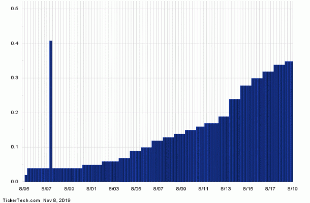 ADM Named Top 25 SAFE Dividend Stock Increasing Payments For Decades ...