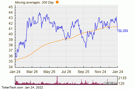 Silgan Holdings (SLGN) Shares Cross Below 200 DMA | Nasdaq