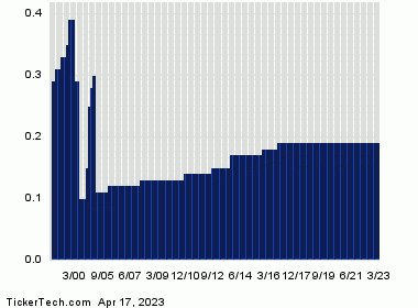 THQ+Dividend+History+Chart