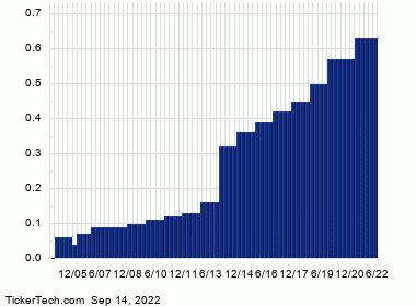 JJSF+Dividend+History+Chart