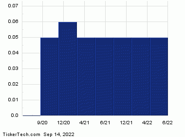 UTZ+Dividend+History+Chart