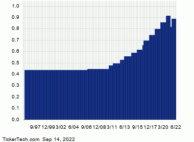 DTE+Dividend+History+Chart