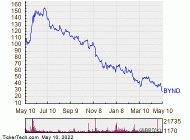 Beyond Meat Enters Oversold Territory (BYND) | Nasdaq