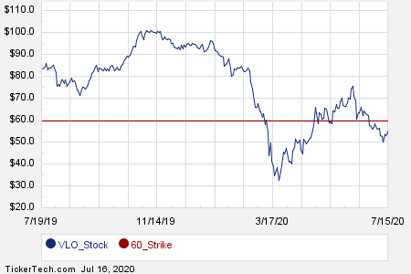 March 2021 Options Now Available For Valero Energy (VLO) | Nasdaq