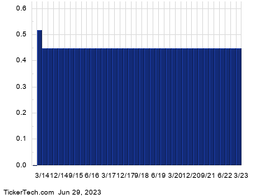 MS.PRE+Dividend+History+Chart