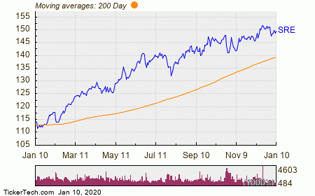 Sempra Energy Named Top Dividend Stock With Insider Buying And 2.60% ...