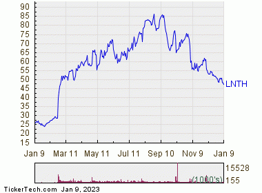 Lantheus Holdings Is Now Oversold (LNTH) | Nasdaq