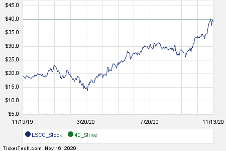 December 2021 Options Now Available For Lattice Semiconductor (LSCC ...