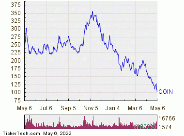 Coinbase Global Is Now Oversold (COIN) | Nasdaq