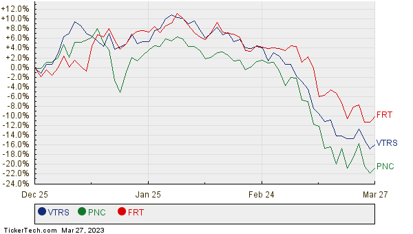 VTRS, PNC, and FRT Relative Performance Chart