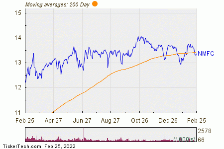 New Mountain Finance Corporation (NMFC) Shares Cross Above 200 DMA | Nasdaq