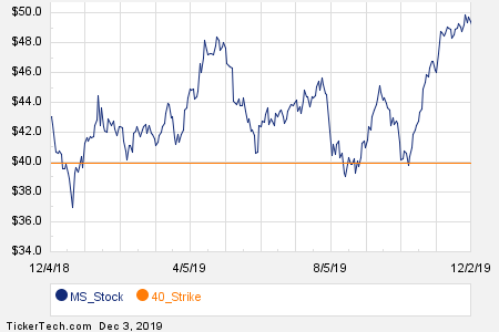 Noteworthy Tuesday Option Activity: CPB, CBOE, MS | Nasdaq