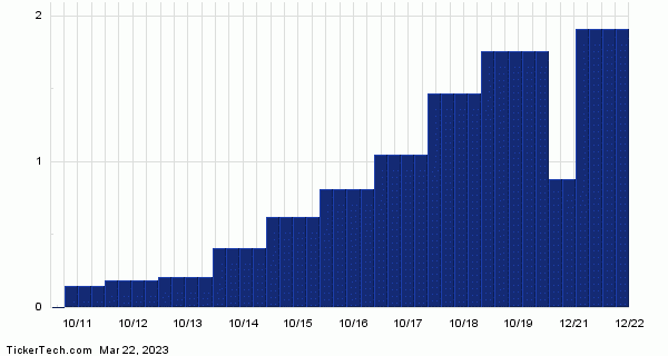 MTN+Dividend+History+Chart