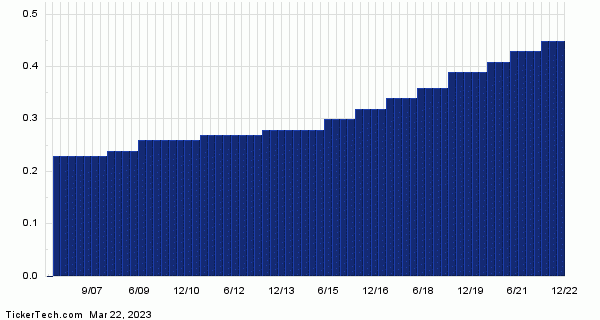 POR+Dividend+History+Chart