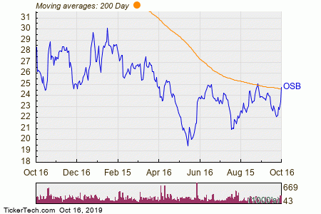 Osb Price Chart