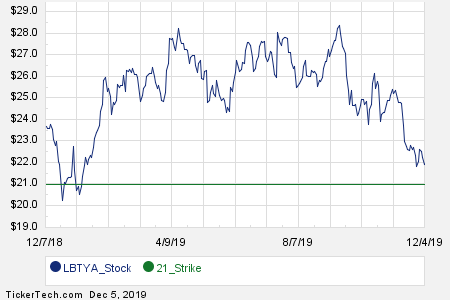 January 2020 Options Now Available For Liberty Global (LBTYA) | Nasdaq