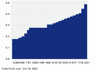 Bristol Myers Squibb Becomes Oversold | Nasdaq