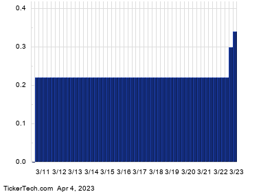 USB.PRH+Dividend+History+Chart