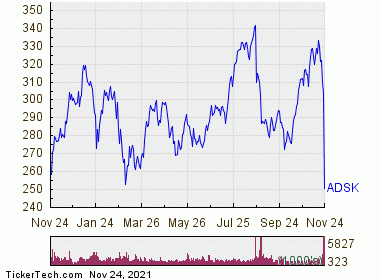 Autodesk Is Now Oversold (ADSK) | Nasdaq