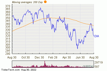 SPDR Dow Jones Industrial Average ETF Trust Experiences Big Outflow ...