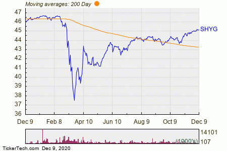 IShares 0-5 Year High Yield Corporate Bond ETF Experiences Big Inflow ...