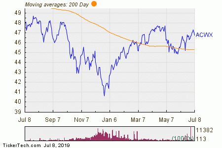 ACWX – iShares MSCI ACWI ex U.S. ETF