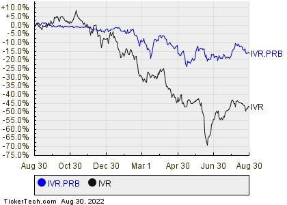 Ex-Div Reminder For Invesco Mortgage Capital Fixed-to-Floating Series B ...