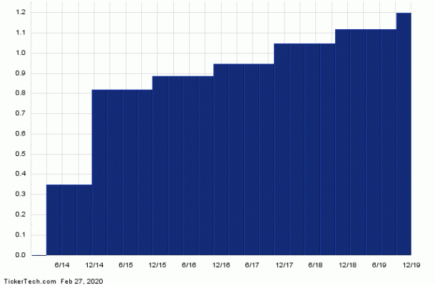 Crown Castle International A Top 25 Dividend Giant With 2.95% Yield ...