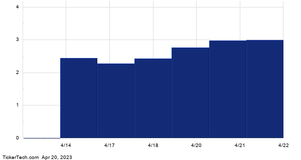 Ex-Dividend Reminder: Unicredito Italiano, Stellantis And Nestle | Nasdaq