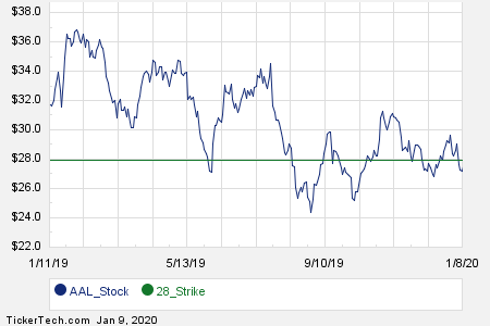 February 28th Options Now Available For American Airlines Group