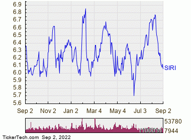 Sirius XM Holdings Is Now Oversold (SIRI) | Nasdaq