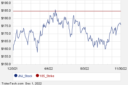 January 2023 Options Now Available For Johnson & Johnson (JNJ) | Nasdaq