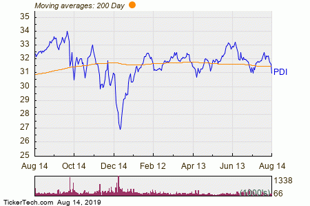 PIMCO Dynamic Income Fund (PDI) Shares Cross Below 200 DMA | Nasdaq