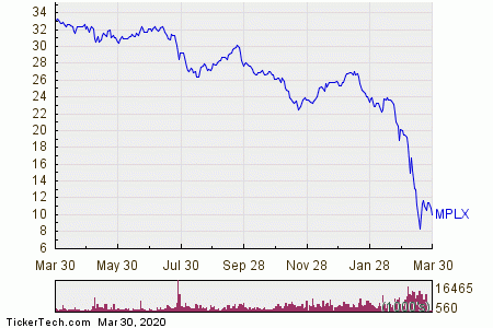 MPLX Stock Crowded With Sellers | Nasdaq