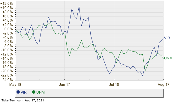 Vir Biotechnology Larger Than S&P 500 Component Unum Group | Nasdaq