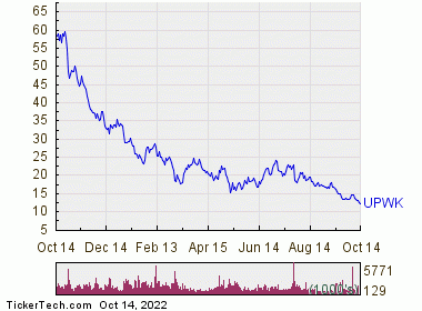 upwork stock forecast zacks