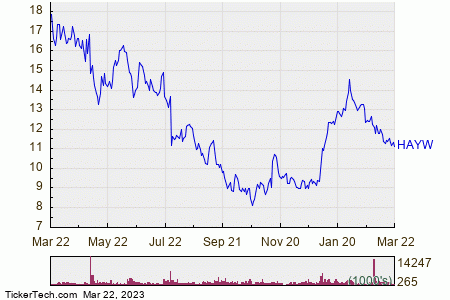 Hayward Holdings Inc 1 Year Performance Chart