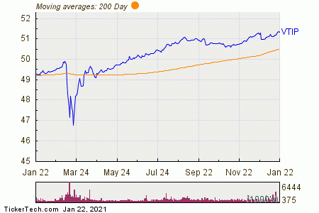 Vanguard Short-Term Inflation-Protected Securities ETF Experiences Big ...