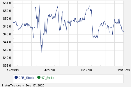 August 2021 Options Now Available For Campbell Soup (CPB) | Nasdaq