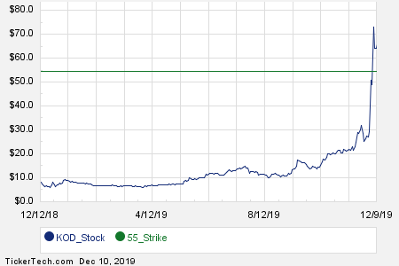 Kodiak Oil And Gas Stock Chart