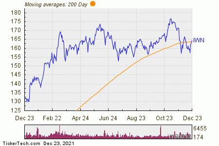 IShares Russell 2000 Value (IWN) Shares Cross Above 200 DMA | Nasdaq